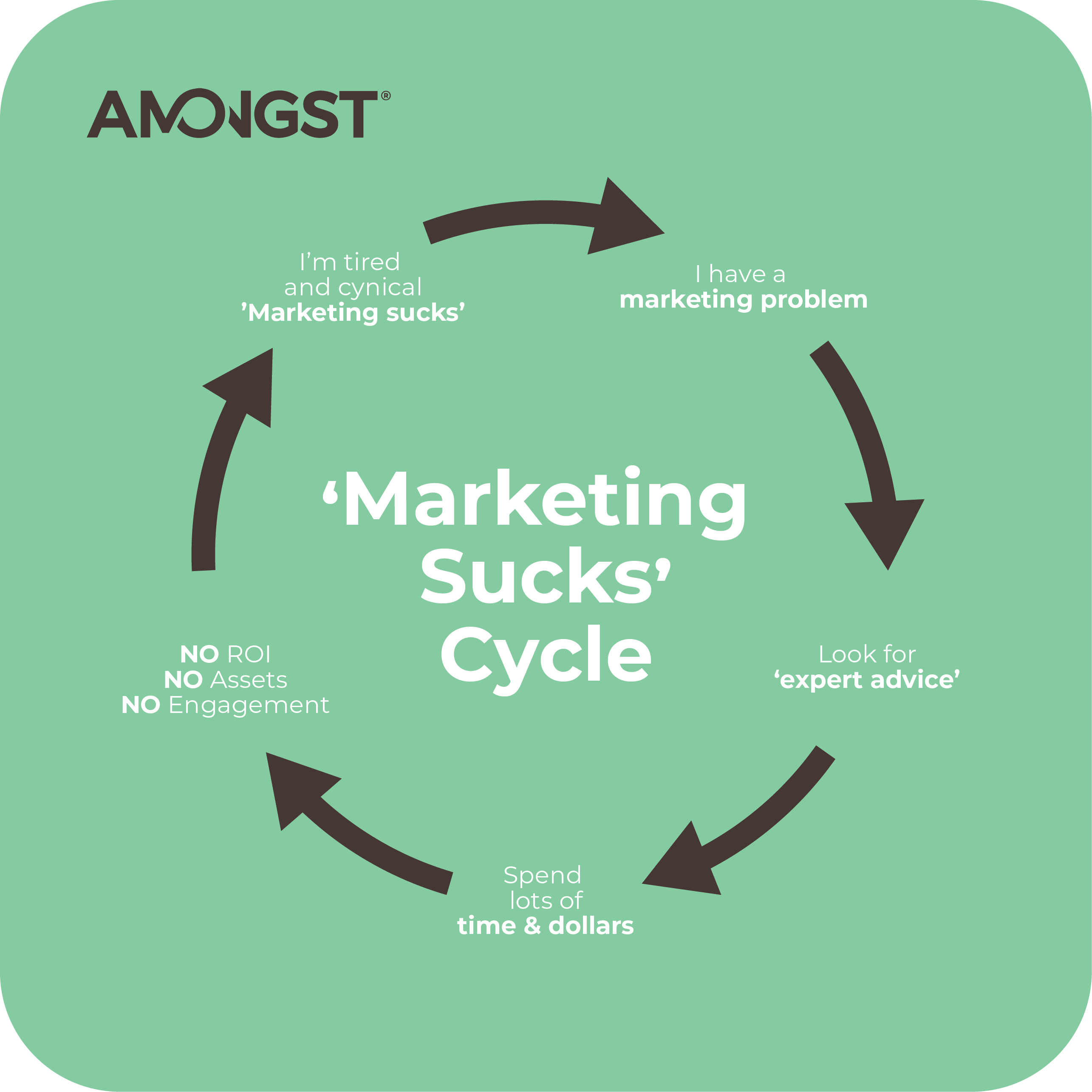A circular diagram titled "Marketing Sucks Cycle" illustrating steps: "I'm tired and cynical," "I have a marketing problem," "Look for 'expert advice'," "Spend lots of time & dollars," and "NO ROI, NO Assets, NO Engagement." It highlights the need for a Marketing Makeover Program to break the cycle.